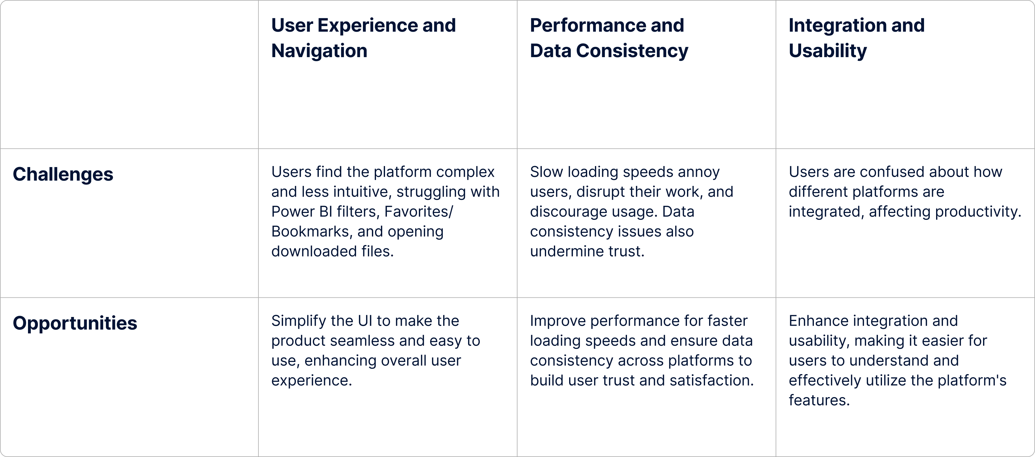Challenges: Key issues with the original design including cluttered layout, unclear navigation, and inconsistent data presentation