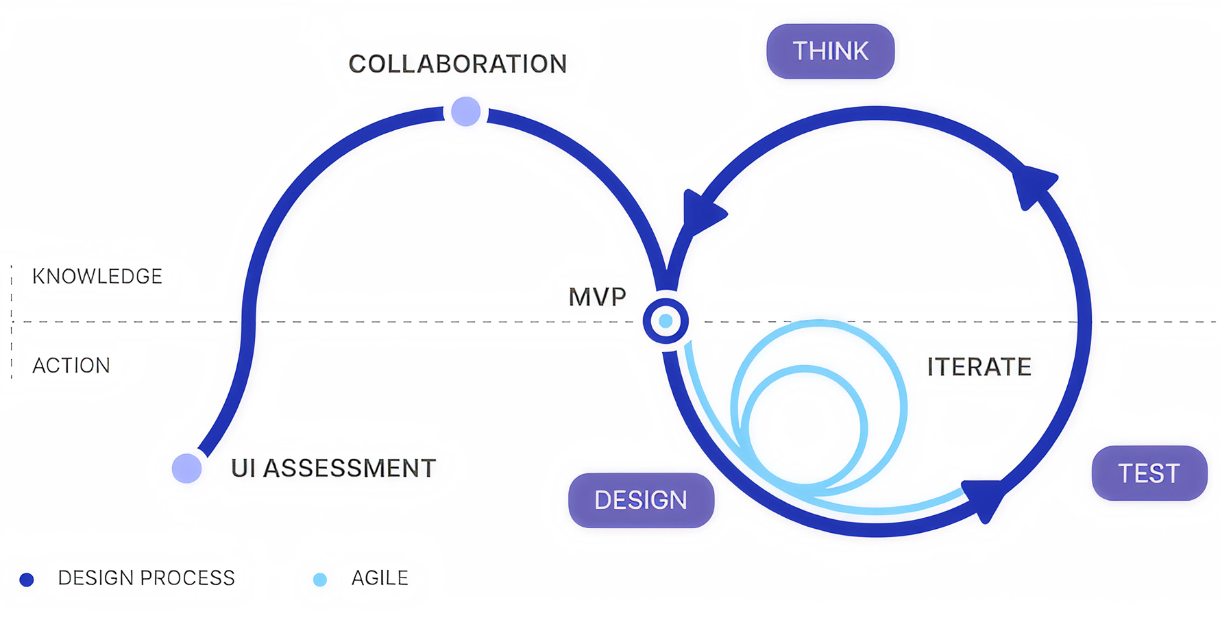 Challenges: Key issues with the original design including cluttered layout, unclear navigation, and inconsistent data presentation