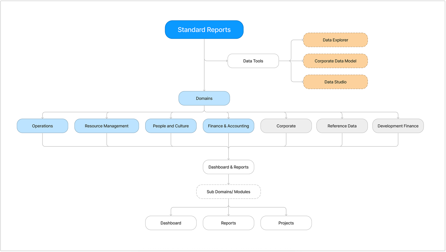 High Level Information Architecture diagram