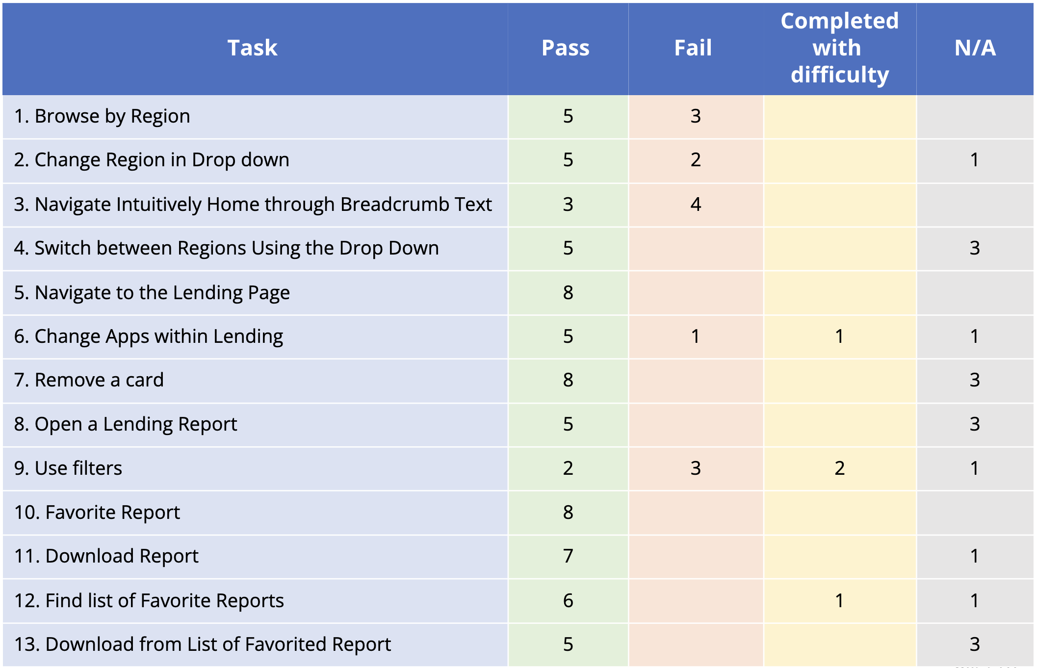 User testing diagram