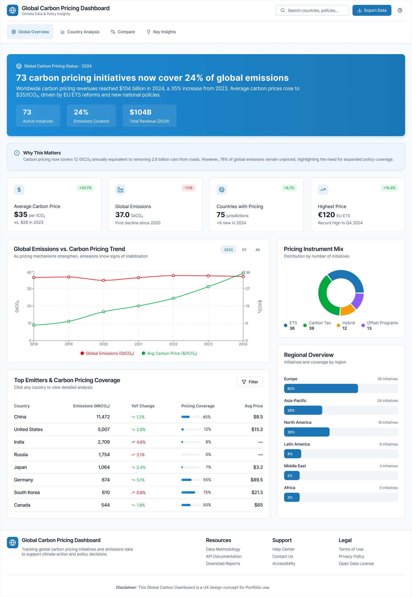 Global Overview dashboard with insight banner and KPI cards