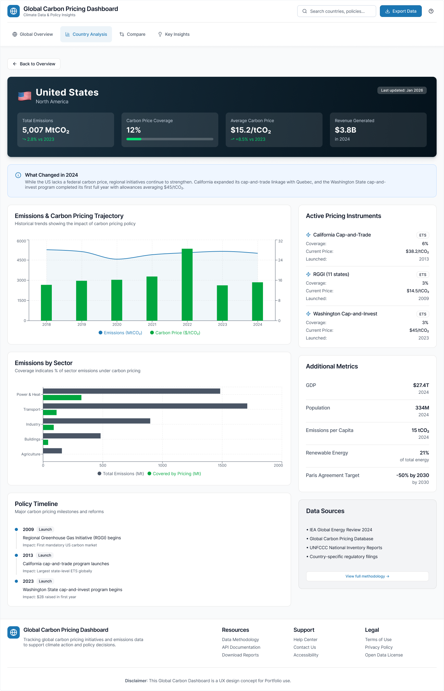 Country Analysis dashboard with KPIs, summary, trend chart, and policy highlights