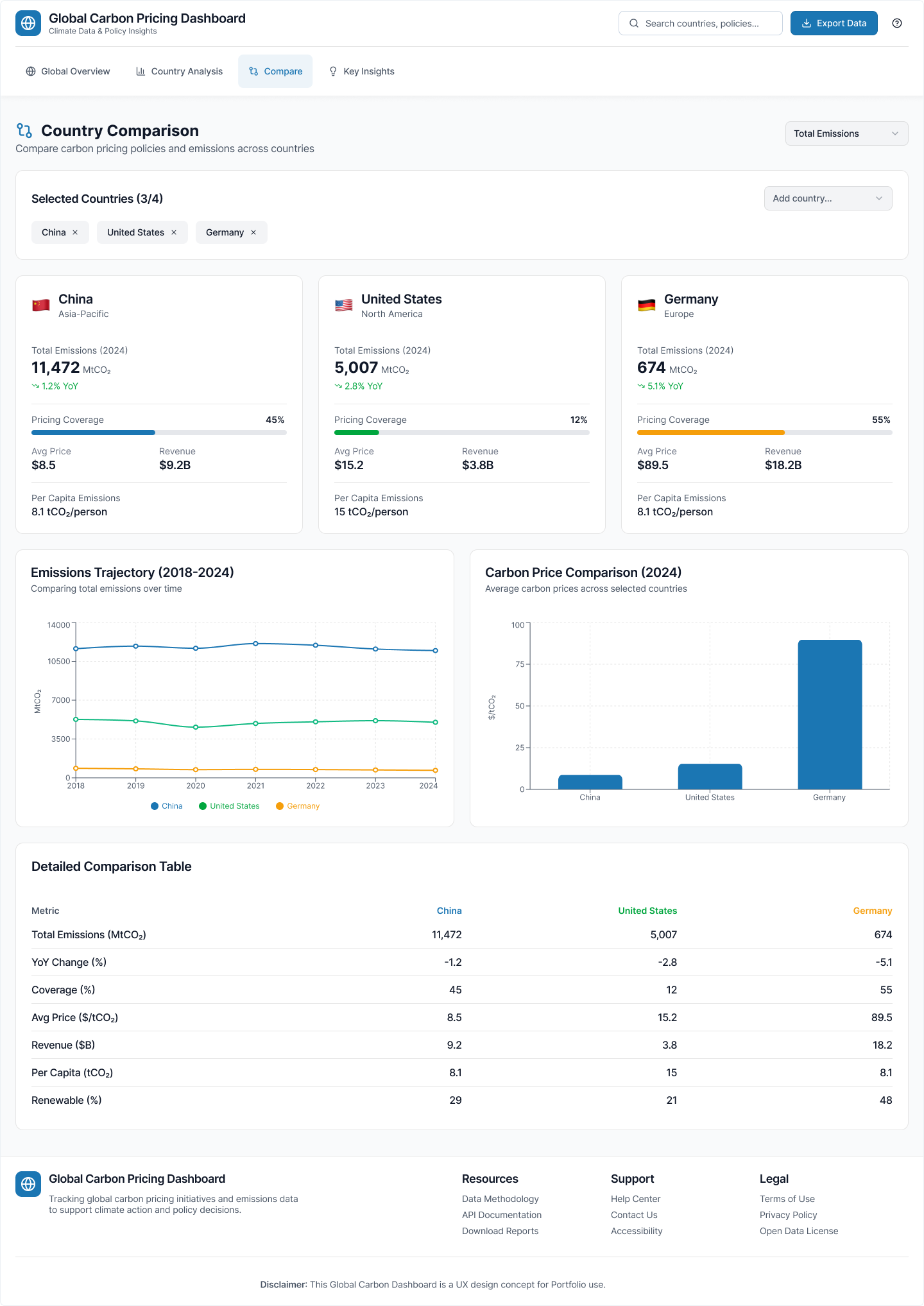 Country Comparison dashboard with chips, KPI cards, trend chart, price bars, and table