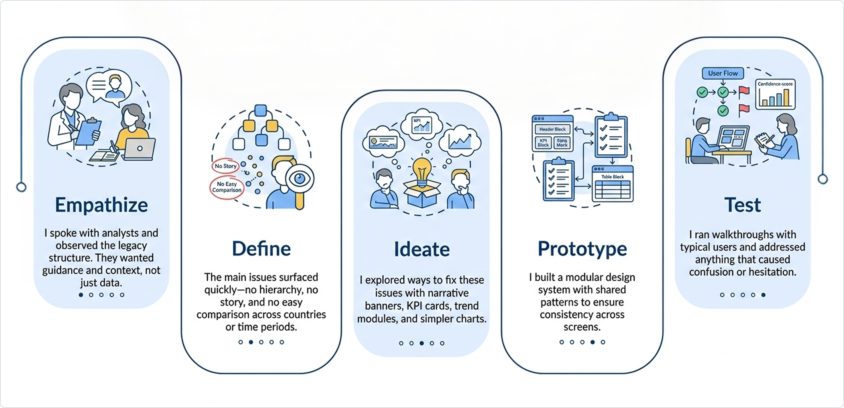 Design thinking process visualization