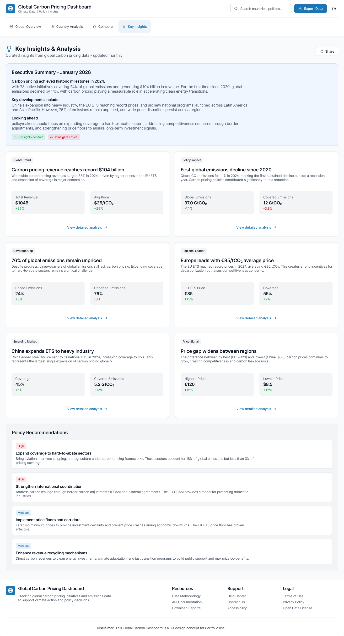 Key Insights and Recommendations dashboard with insight cards, recommendations, and methodology notes